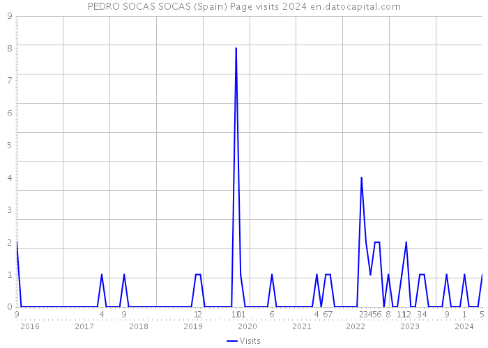 PEDRO SOCAS SOCAS (Spain) Page visits 2024 