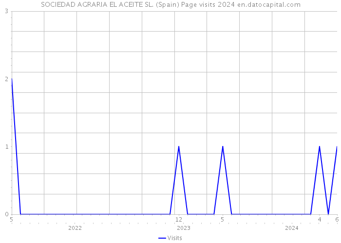 SOCIEDAD AGRARIA EL ACEITE SL. (Spain) Page visits 2024 