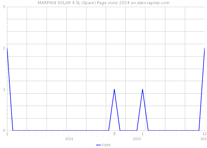 MARPANI SOLAR 4 SL (Spain) Page visits 2024 