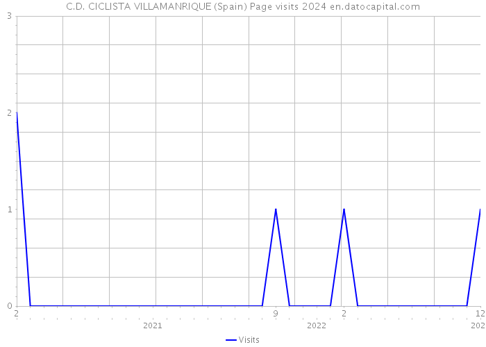 C.D. CICLISTA VILLAMANRIQUE (Spain) Page visits 2024 