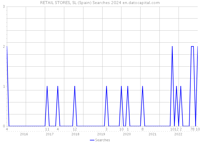 RETAIL STORES, SL (Spain) Searches 2024 