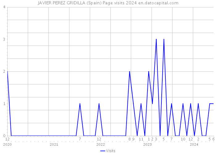 JAVIER PEREZ GRIDILLA (Spain) Page visits 2024 