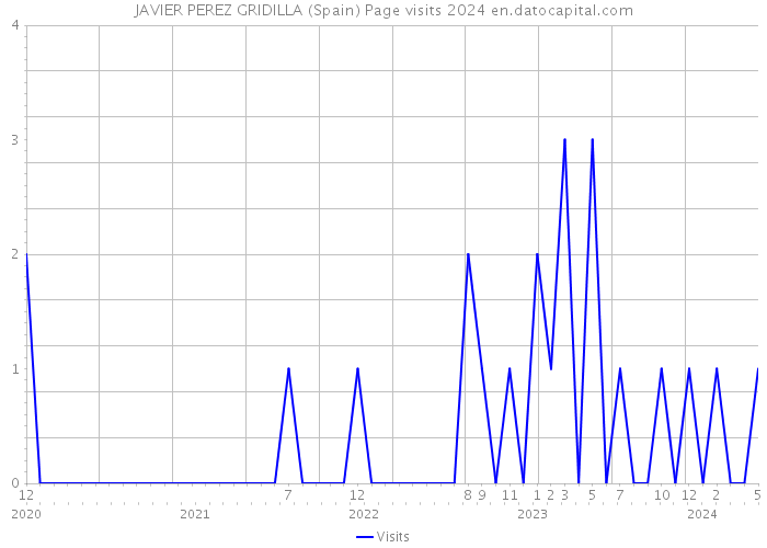 JAVIER PEREZ GRIDILLA (Spain) Page visits 2024 