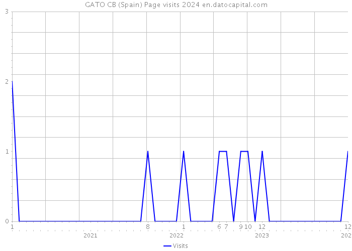 GATO CB (Spain) Page visits 2024 