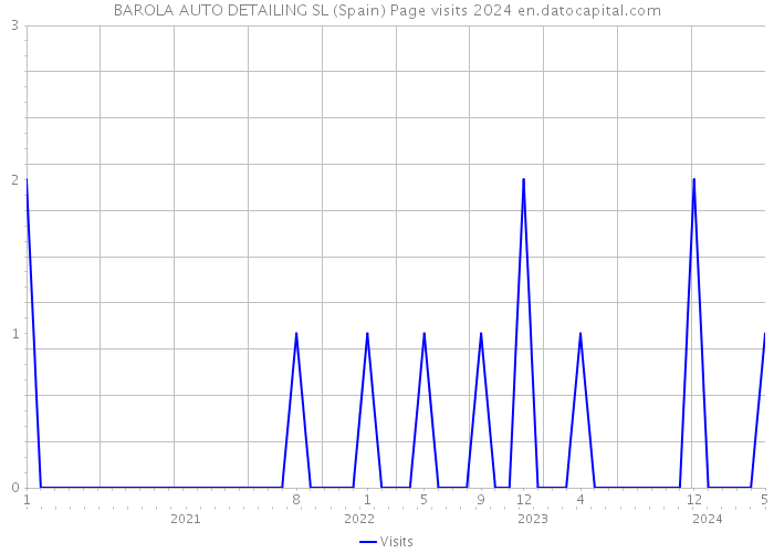 BAROLA AUTO DETAILING SL (Spain) Page visits 2024 