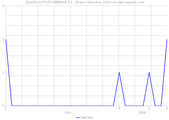 OLASAGASTI ETXEBERRIA S.L. (Spain) Searches 2024 