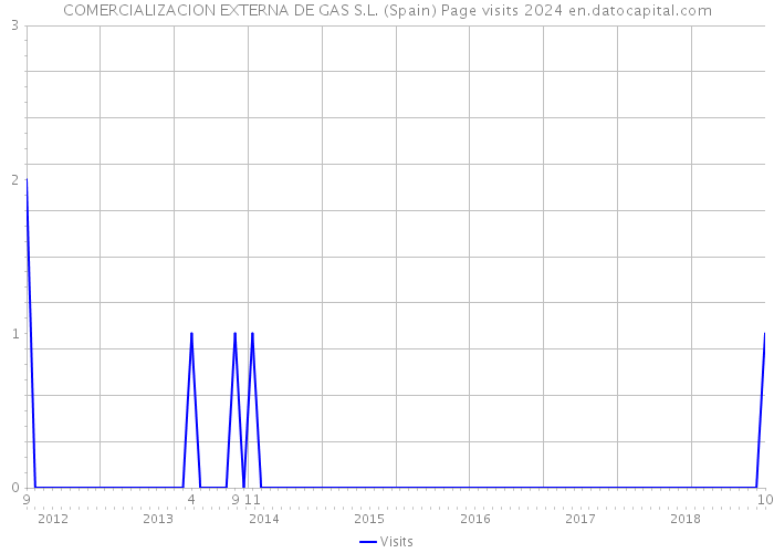COMERCIALIZACION EXTERNA DE GAS S.L. (Spain) Page visits 2024 