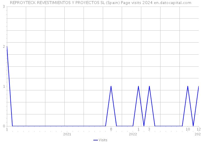 REPROYTECK REVESTIMIENTOS Y PROYECTOS SL (Spain) Page visits 2024 