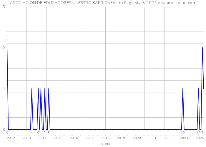 ASOCIACION DE EDUCADORES NUESTRO BARRIO (Spain) Page visits 2024 
