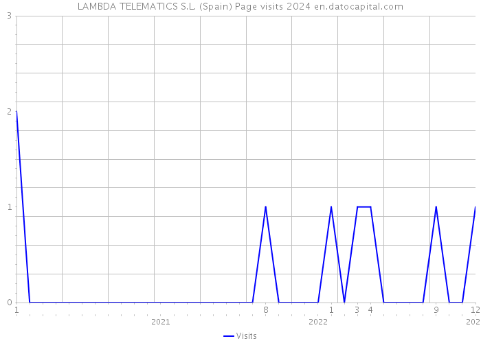 LAMBDA TELEMATICS S.L. (Spain) Page visits 2024 