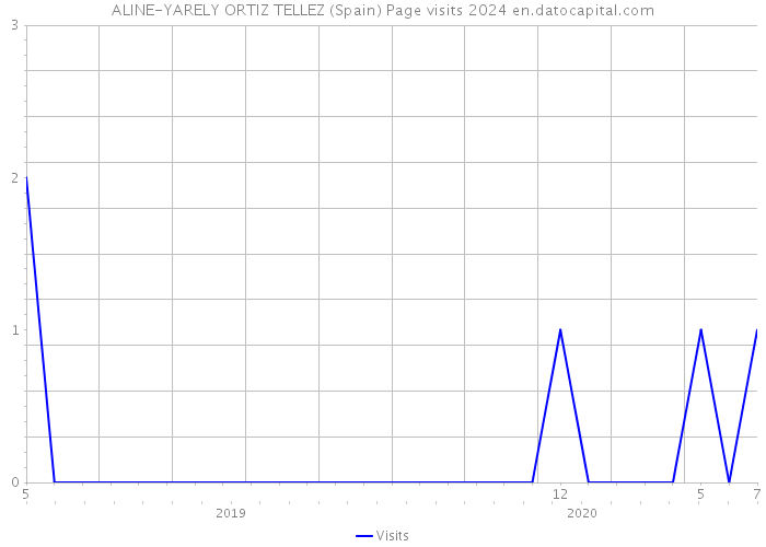 ALINE-YARELY ORTIZ TELLEZ (Spain) Page visits 2024 