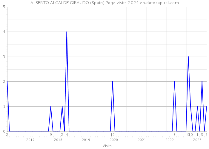 ALBERTO ALCALDE GIRAUDO (Spain) Page visits 2024 