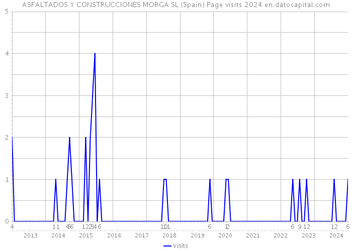 ASFALTADOS Y CONSTRUCCIONES MORGA SL (Spain) Page visits 2024 