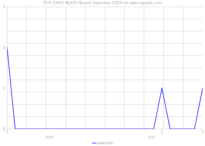 EVA CHOY BLASI (Spain) Searches 2024 