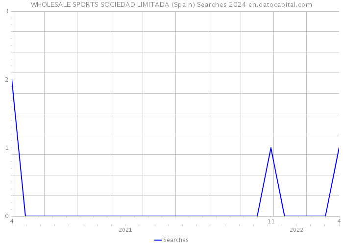 WHOLESALE SPORTS SOCIEDAD LIMITADA (Spain) Searches 2024 