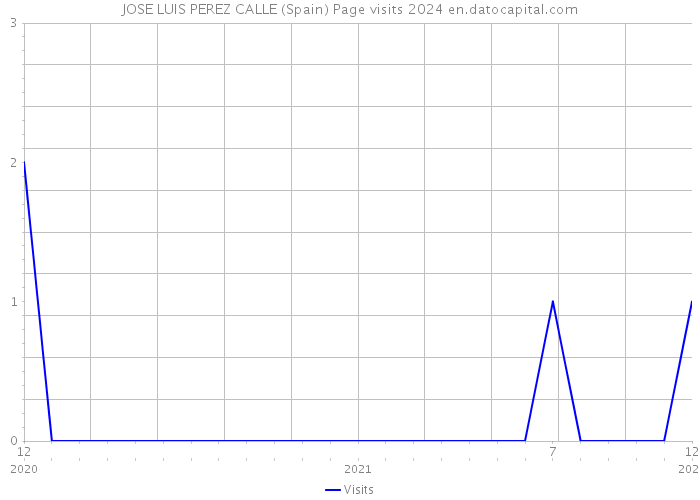 JOSE LUIS PEREZ CALLE (Spain) Page visits 2024 