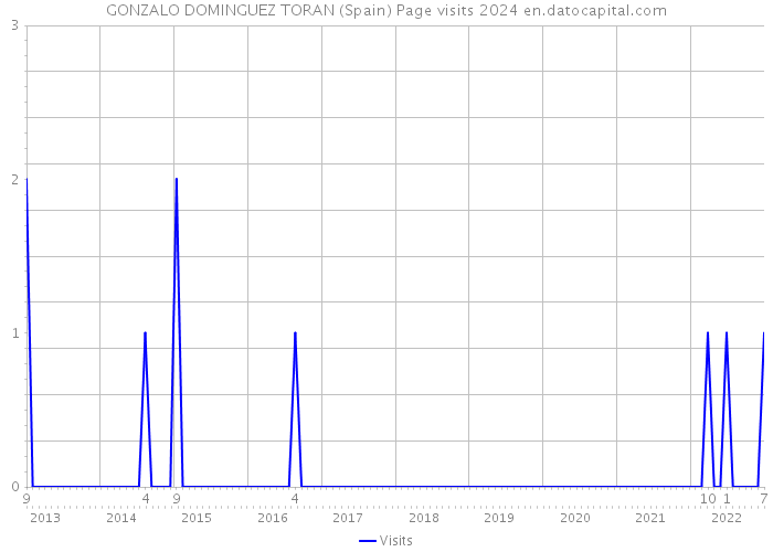 GONZALO DOMINGUEZ TORAN (Spain) Page visits 2024 