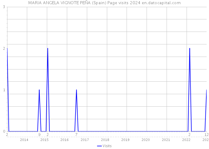 MARIA ANGELA VIGNOTE PEÑA (Spain) Page visits 2024 