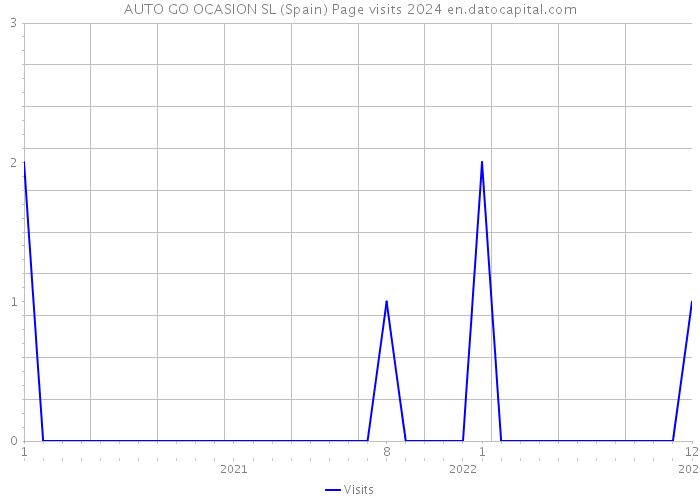 AUTO GO OCASION SL (Spain) Page visits 2024 
