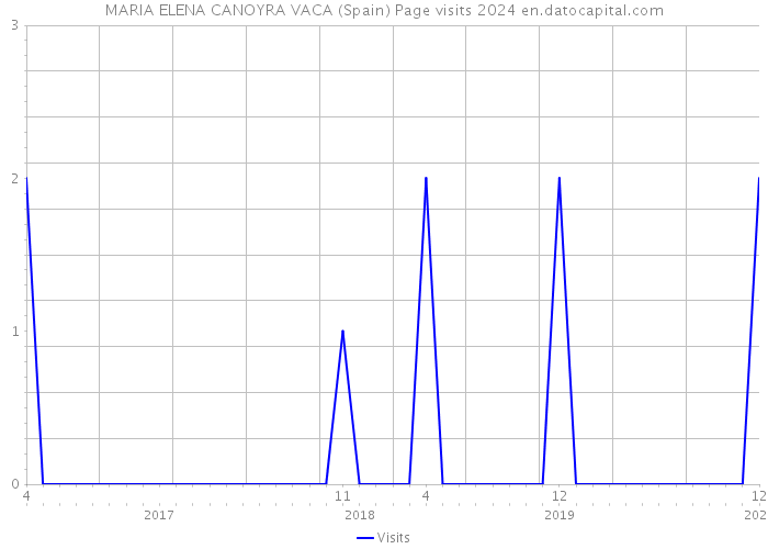 MARIA ELENA CANOYRA VACA (Spain) Page visits 2024 