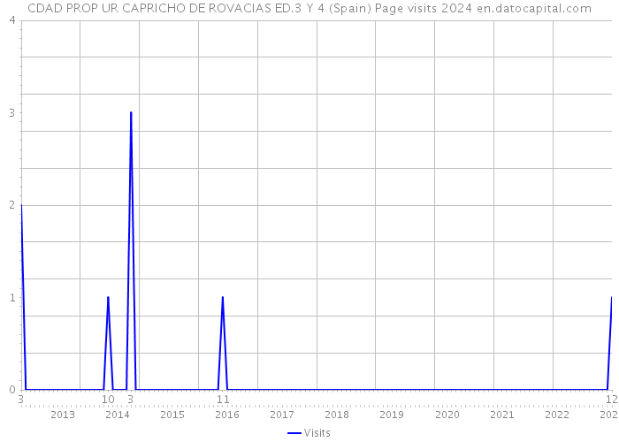 CDAD PROP UR CAPRICHO DE ROVACIAS ED.3 Y 4 (Spain) Page visits 2024 