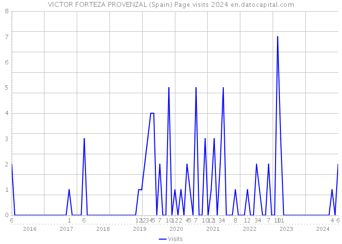 VICTOR FORTEZA PROVENZAL (Spain) Page visits 2024 