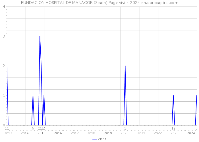 FUNDACION HOSPITAL DE MANACOR (Spain) Page visits 2024 