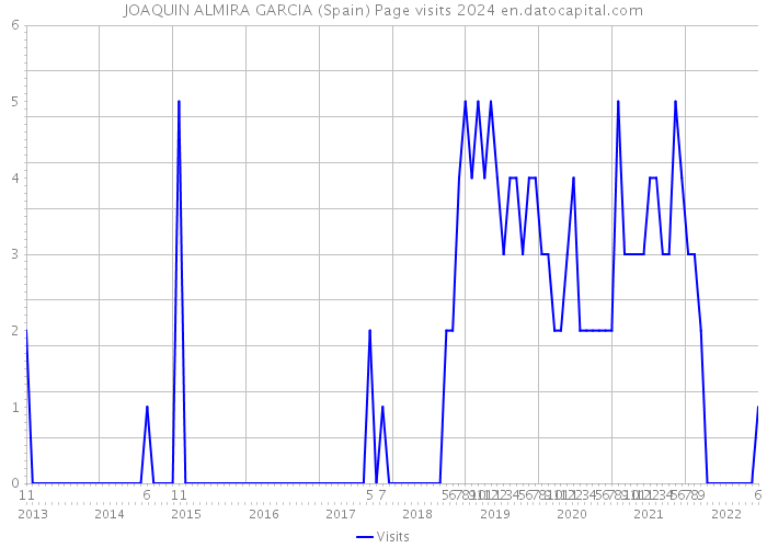 JOAQUIN ALMIRA GARCIA (Spain) Page visits 2024 