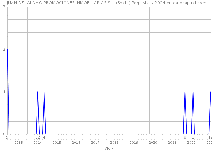JUAN DEL ALAMO PROMOCIONES INMOBILIARIAS S.L. (Spain) Page visits 2024 
