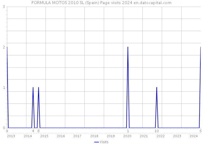 FORMULA MOTOS 2010 SL (Spain) Page visits 2024 