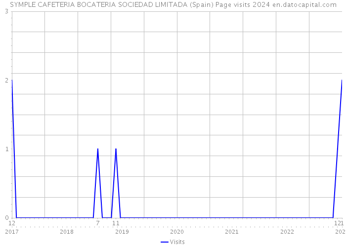 SYMPLE CAFETERIA BOCATERIA SOCIEDAD LIMITADA (Spain) Page visits 2024 