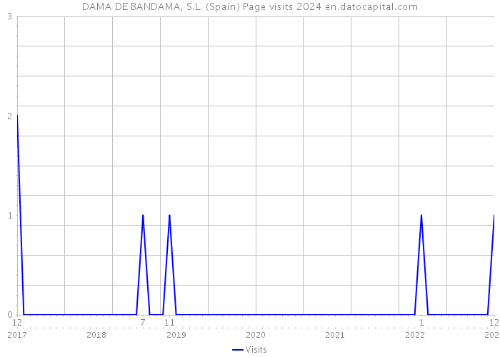 DAMA DE BANDAMA, S.L. (Spain) Page visits 2024 