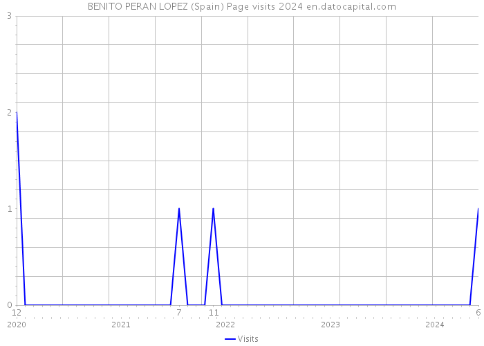 BENITO PERAN LOPEZ (Spain) Page visits 2024 
