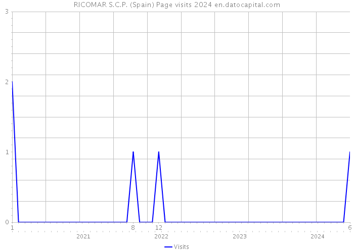 RICOMAR S.C.P. (Spain) Page visits 2024 