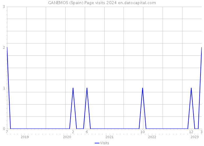 GANEMOS (Spain) Page visits 2024 