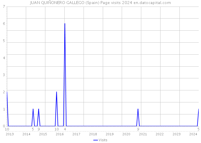 JUAN QUIÑONERO GALLEGO (Spain) Page visits 2024 
