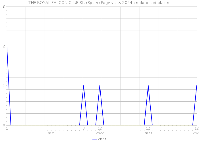 THE ROYAL FALCON CLUB SL. (Spain) Page visits 2024 