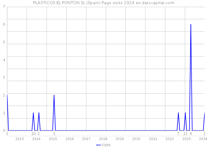 PLASTICOS EL PONTON SL (Spain) Page visits 2024 