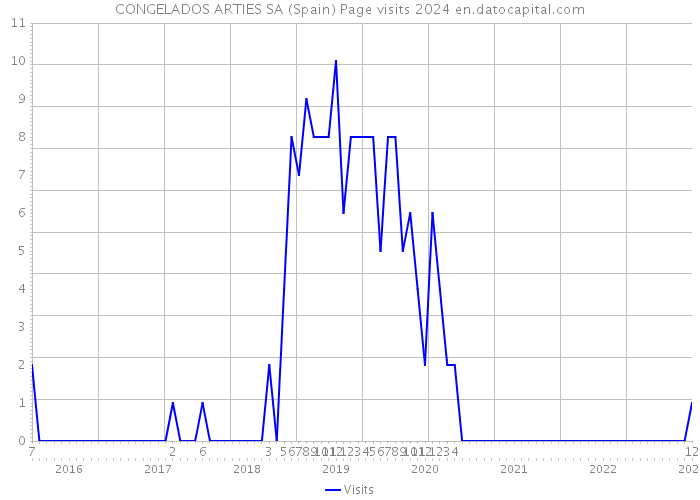 CONGELADOS ARTIES SA (Spain) Page visits 2024 