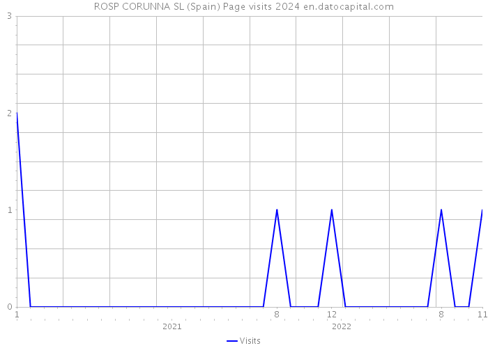 ROSP CORUNNA SL (Spain) Page visits 2024 