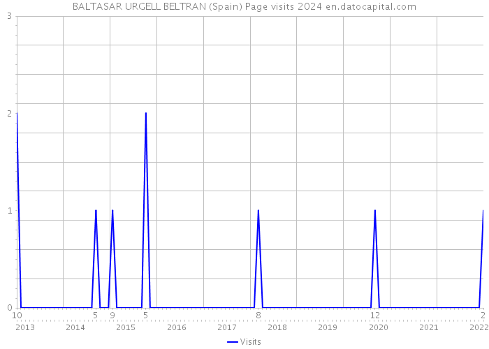 BALTASAR URGELL BELTRAN (Spain) Page visits 2024 