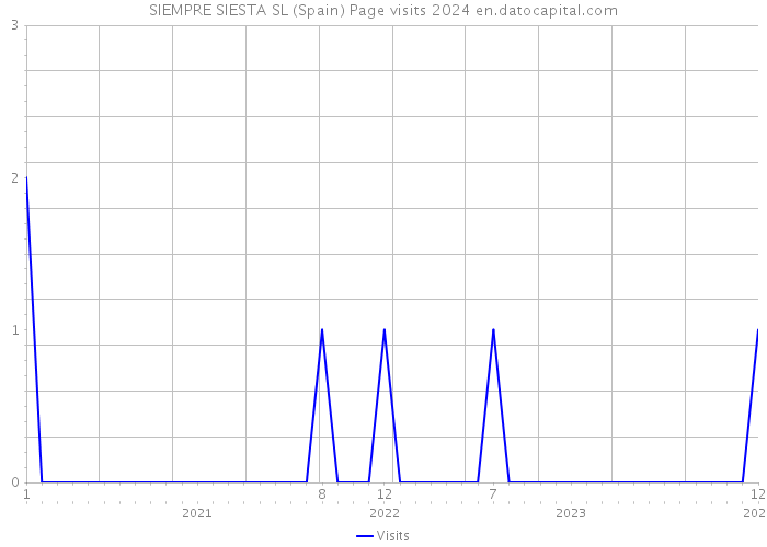 SIEMPRE SIESTA SL (Spain) Page visits 2024 
