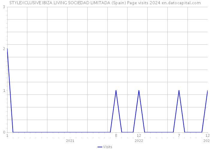 STYLEXCLUSIVE IBIZA LIVING SOCIEDAD LIMITADA (Spain) Page visits 2024 