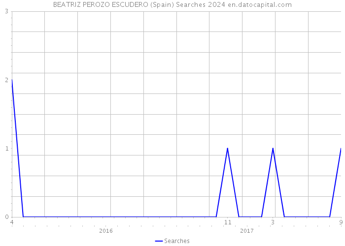 BEATRIZ PEROZO ESCUDERO (Spain) Searches 2024 