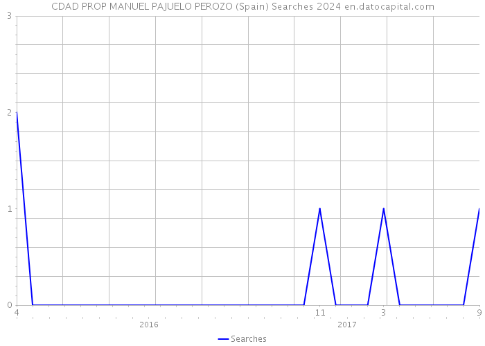 CDAD PROP MANUEL PAJUELO PEROZO (Spain) Searches 2024 