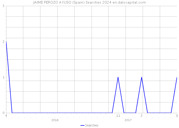 JAIME PEROZO AYUSO (Spain) Searches 2024 