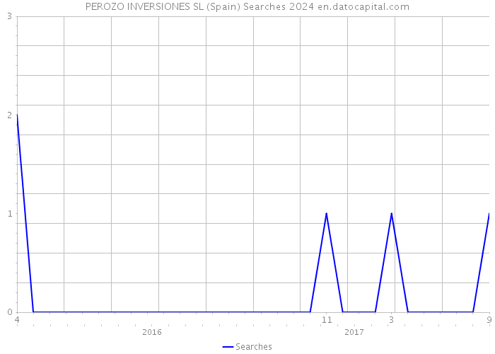PEROZO INVERSIONES SL (Spain) Searches 2024 