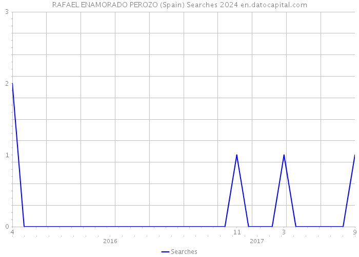 RAFAEL ENAMORADO PEROZO (Spain) Searches 2024 