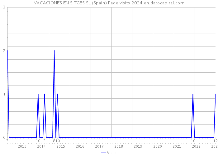 VACACIONES EN SITGES SL (Spain) Page visits 2024 