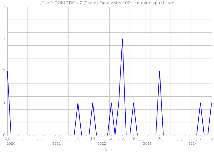 JONAY DONIZ DONIZ (Spain) Page visits 2024 